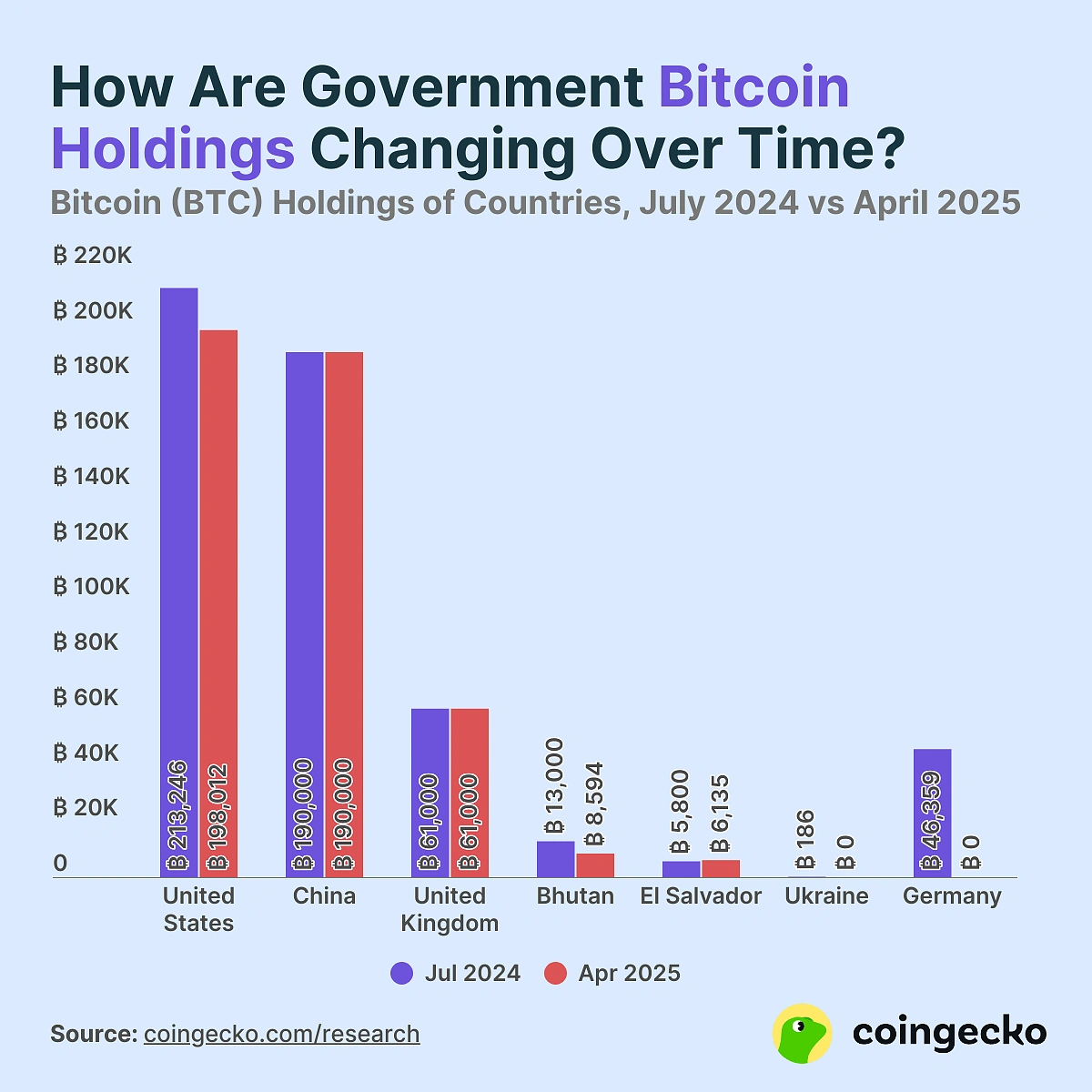 Gov Tracking Crypto Analysis