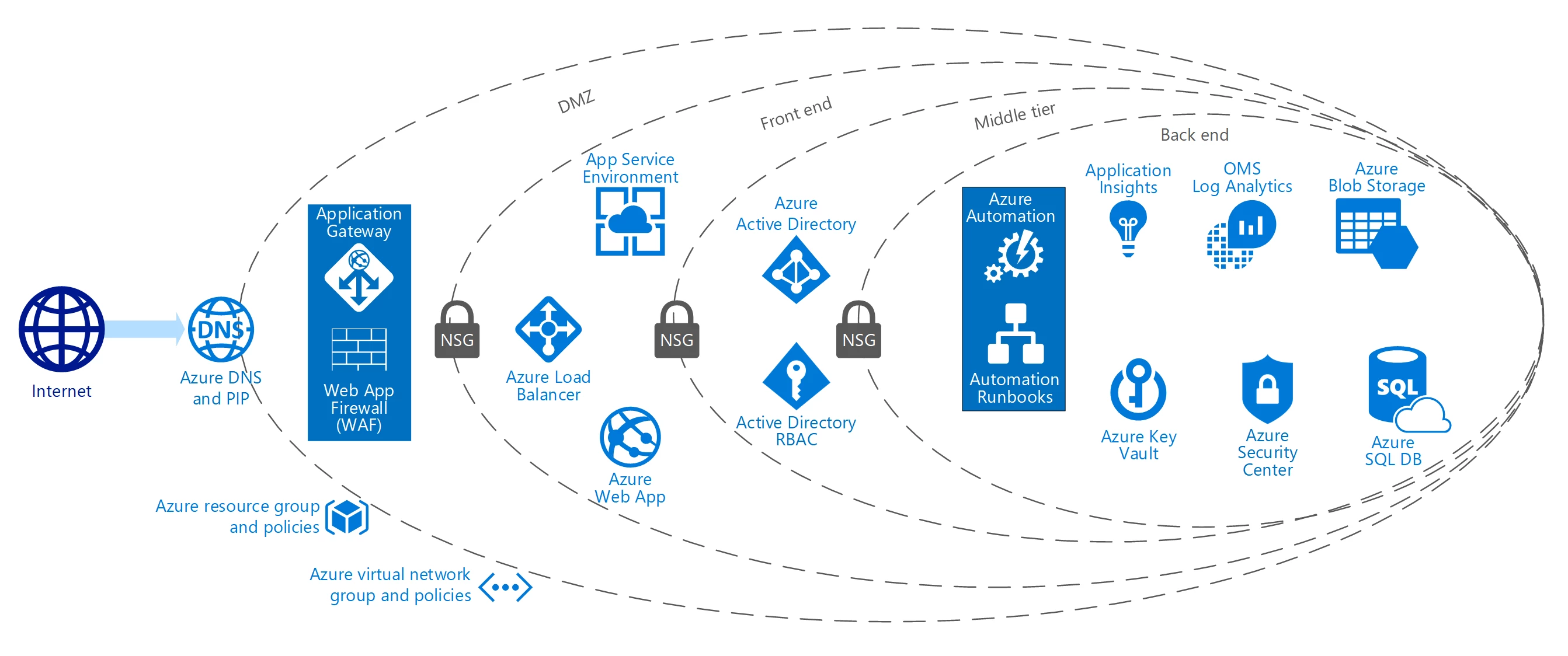 The Compliance Blueprint