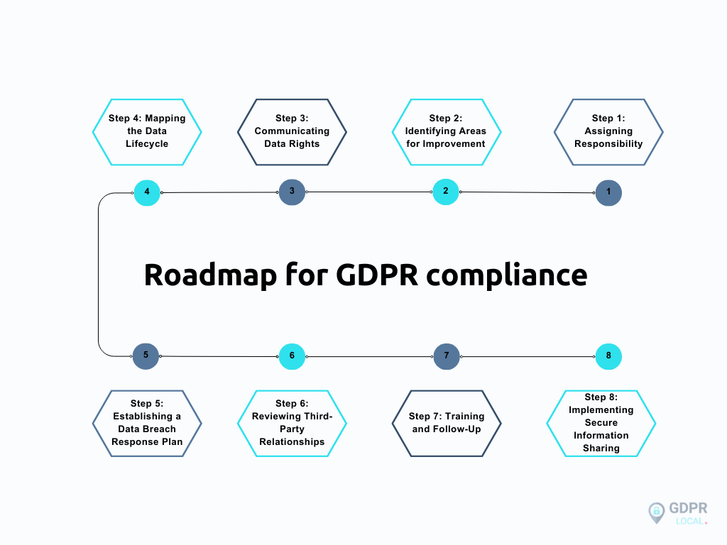 Compliance Roadmap