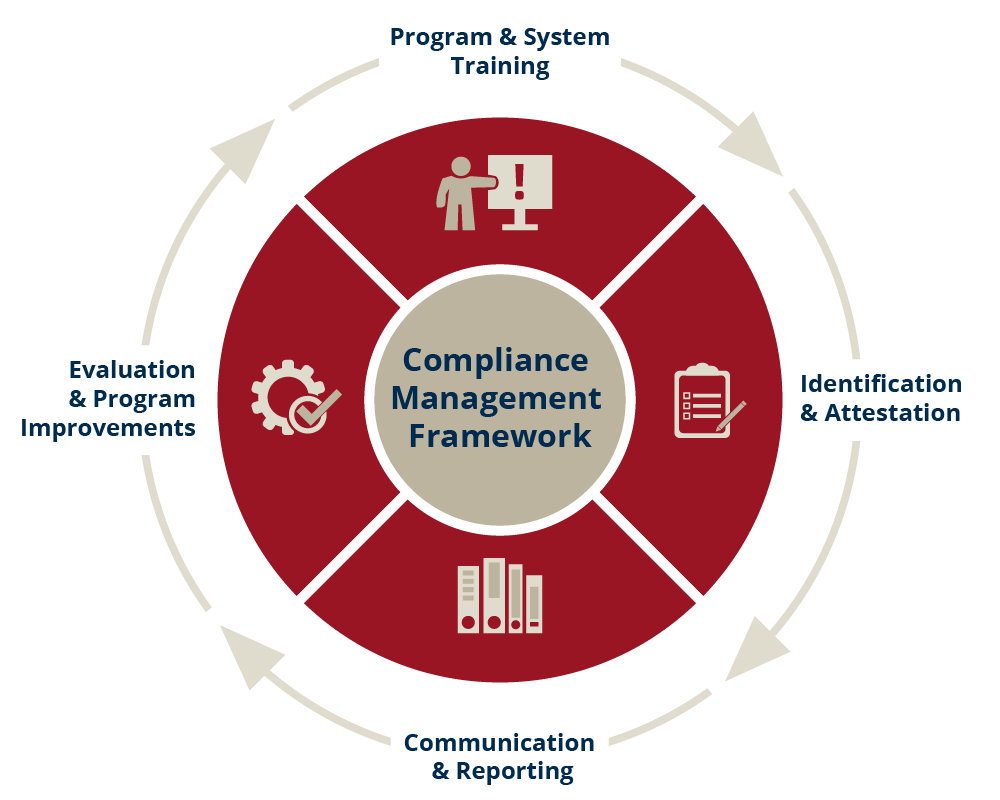 The Compliance Framework