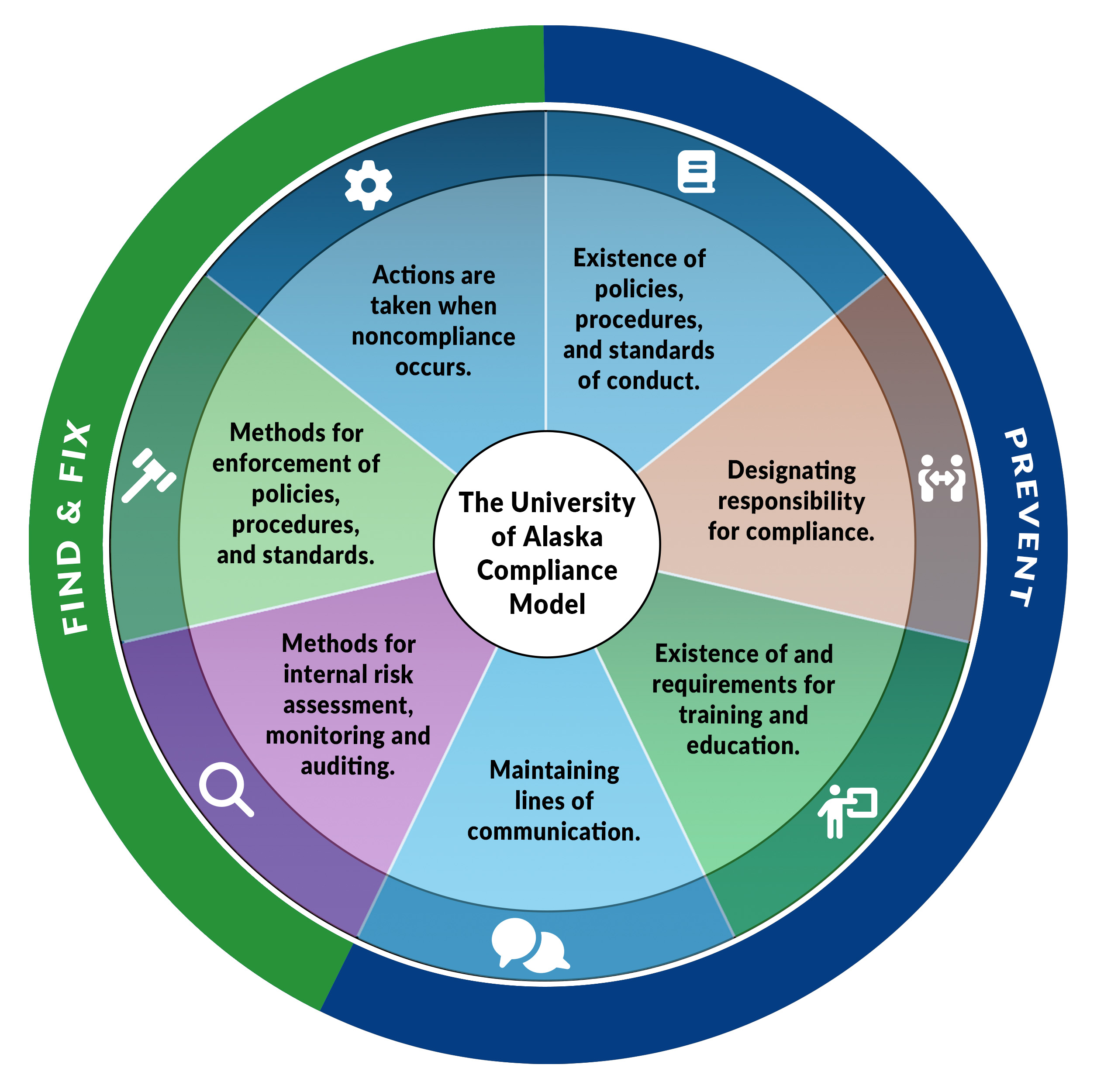 The Compliance Framework